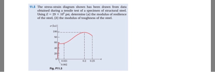 Solved 11.5 The stress-strain diagram shown has been drawn | Chegg.com