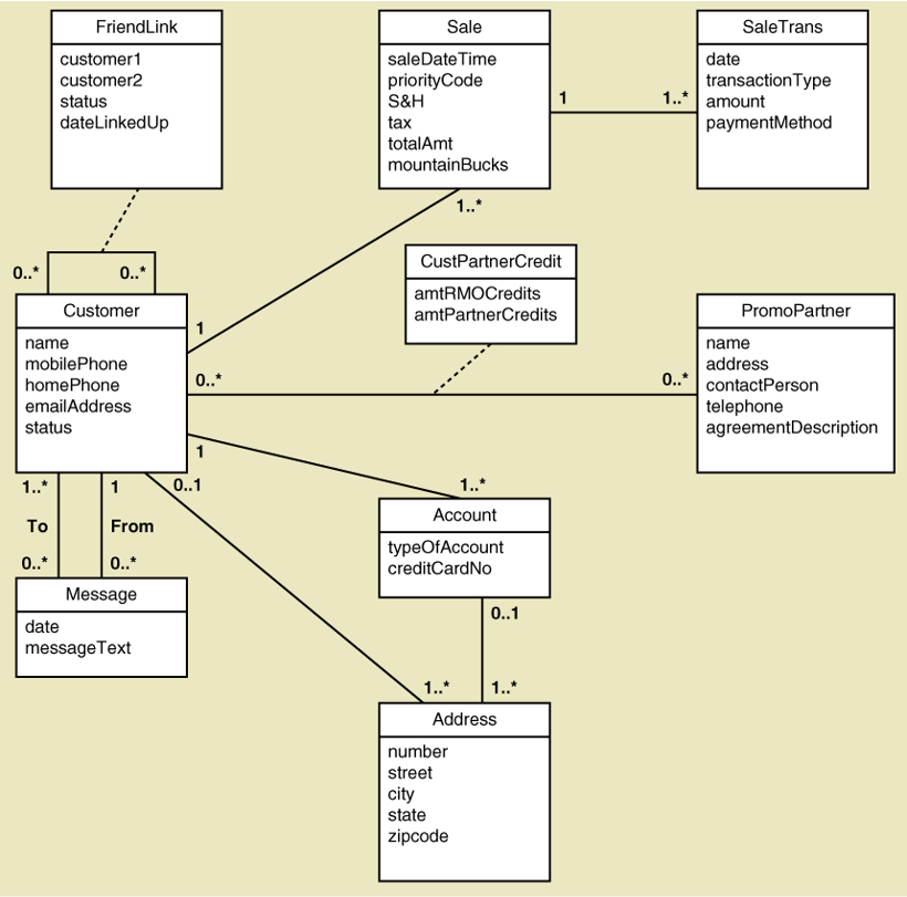 10 Uml Domain Model Class Diagram Robhosking Diagram 3097