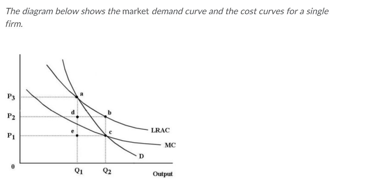 Solved The diagram below shows the market demand curve and