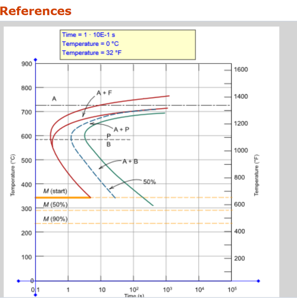 Solved Using the isothermal transformation diagram for a | Chegg.com