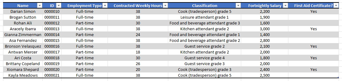 ABC Ltd. Clock In/Out Times for fortnight ending | Chegg.com