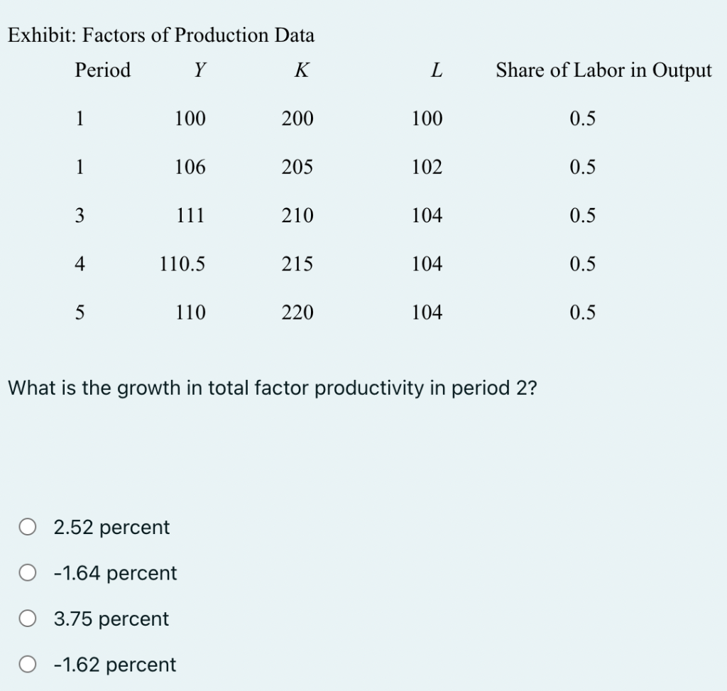 Solved E What is the growth in total factor productivity in | Chegg.com