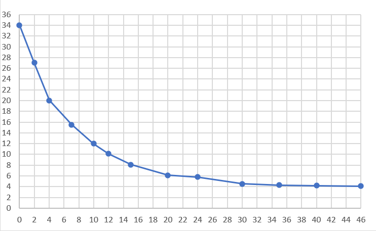 Solved The sedimentation curve shown in Figure 1 was | Chegg.com