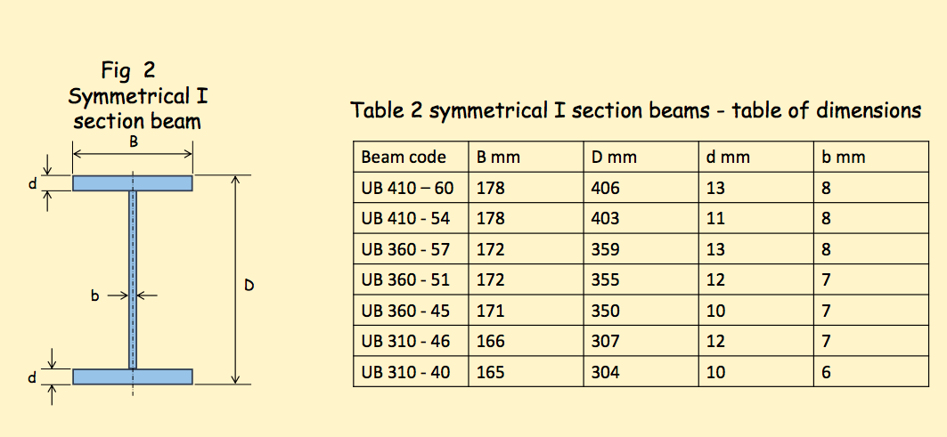 Fig 2 Symmetrical I Section Beam Table 2 Symmetrical Chegg Com