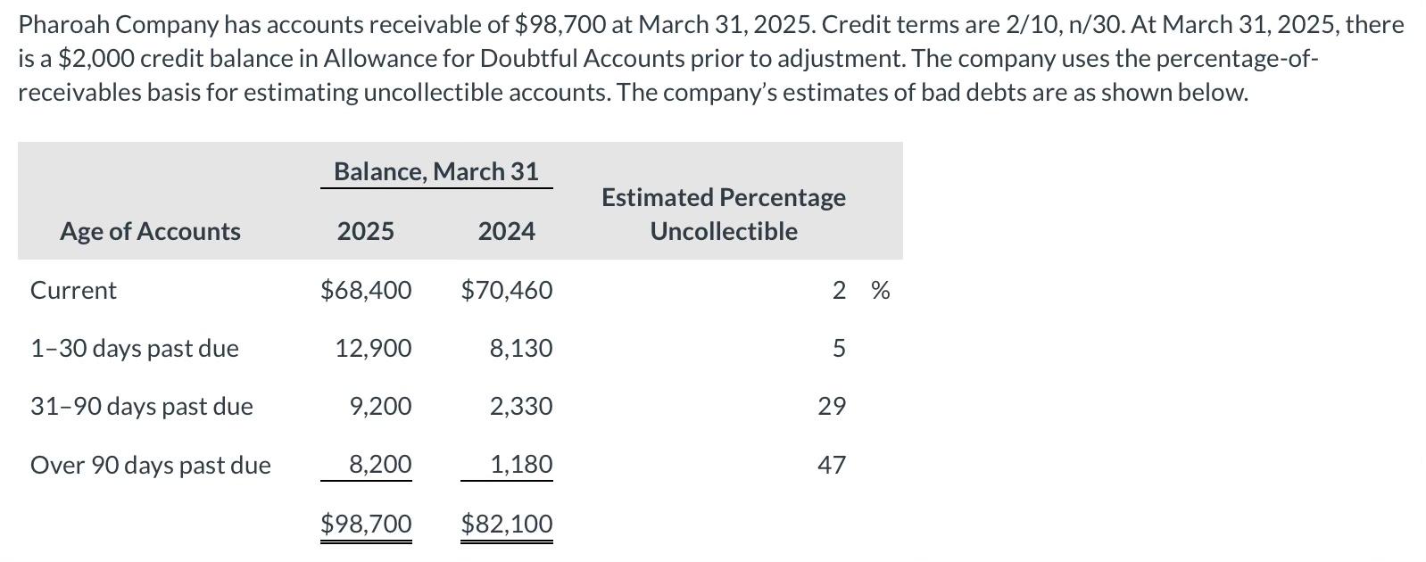 solved-pharoah-company-has-accounts-receivable-of-98-700-at-chegg