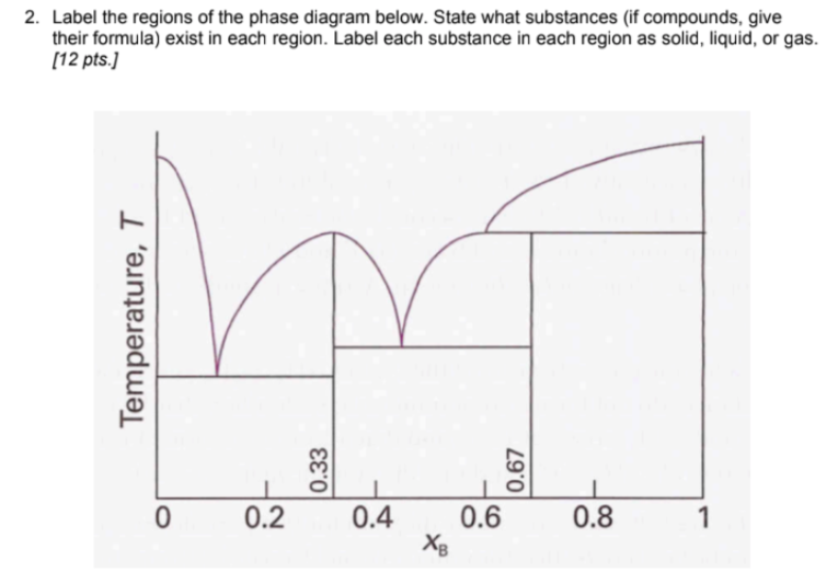 Solved 2. Label the regions of the phase diagram below. | Chegg.com