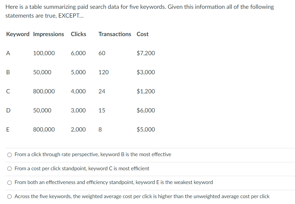 Solved Here is a table summarizing paid search data for five