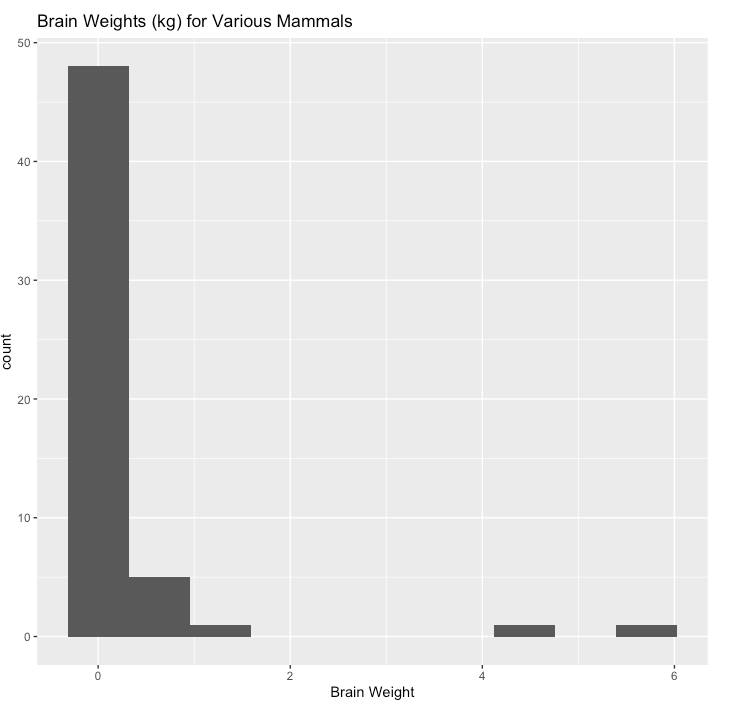 Solved The brain weights of 56 various types of mammals are | Chegg.com