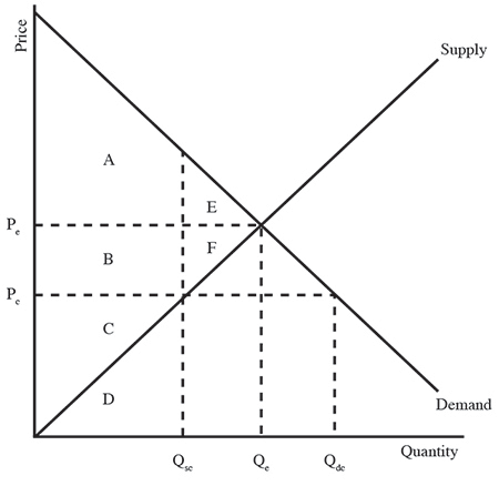 Solved Revenue, profit, and utility represent ________ that | Chegg.com