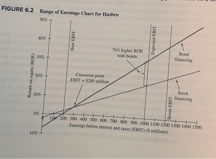 Solved FIGURE 6.2 Range of Earnings Chart for Hasbro 50% т | Chegg.com