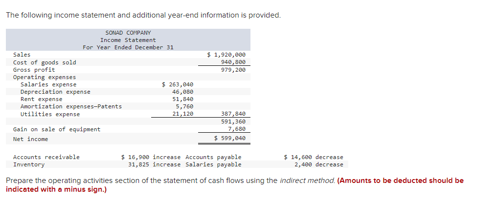 Solved The following income statement and additional | Chegg.com