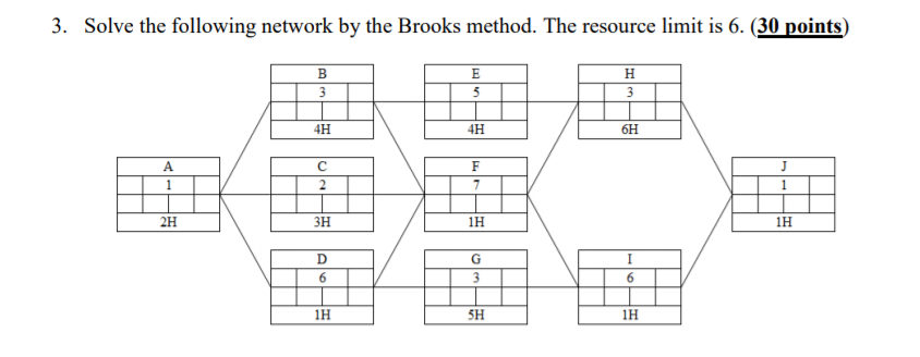 Solved 3. Solve the following network by the Brooks method.