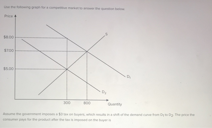 Solved Use the following graph for a competitive market to | Chegg.com
