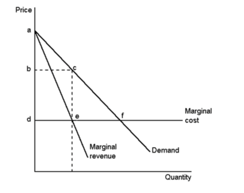 Solved The graph below depicts the demand, marginal-revenue | Chegg.com