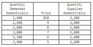 Solved Use the following table for a certain product’s | Chegg.com