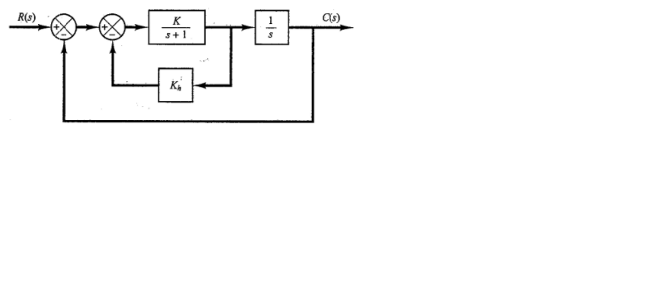 Solved For the closed loop control system below, plot the | Chegg.com