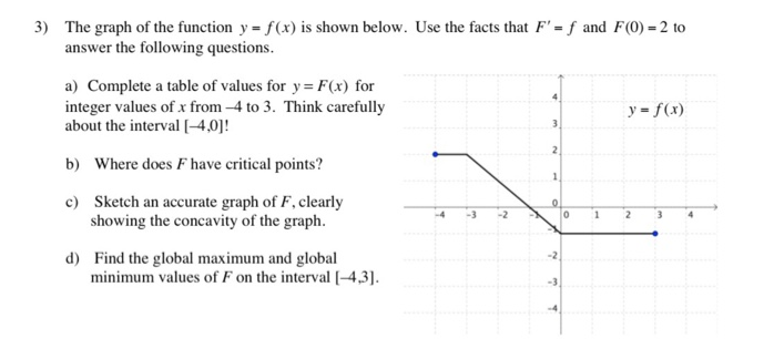 Solved 3) The graph of the function y = f(x) is shown below. | Chegg.com