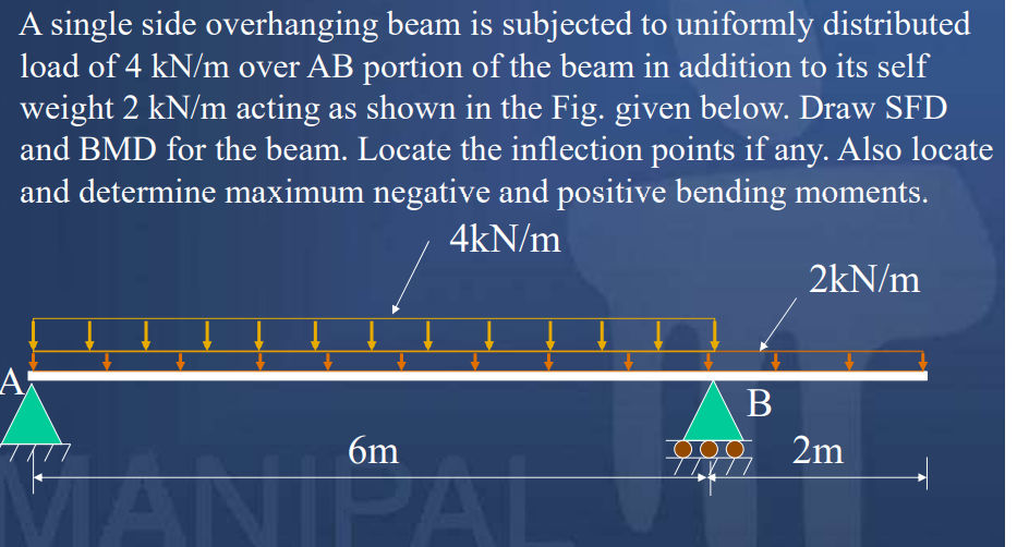 Solved A single side overhanging beam is subjected to | Chegg.com