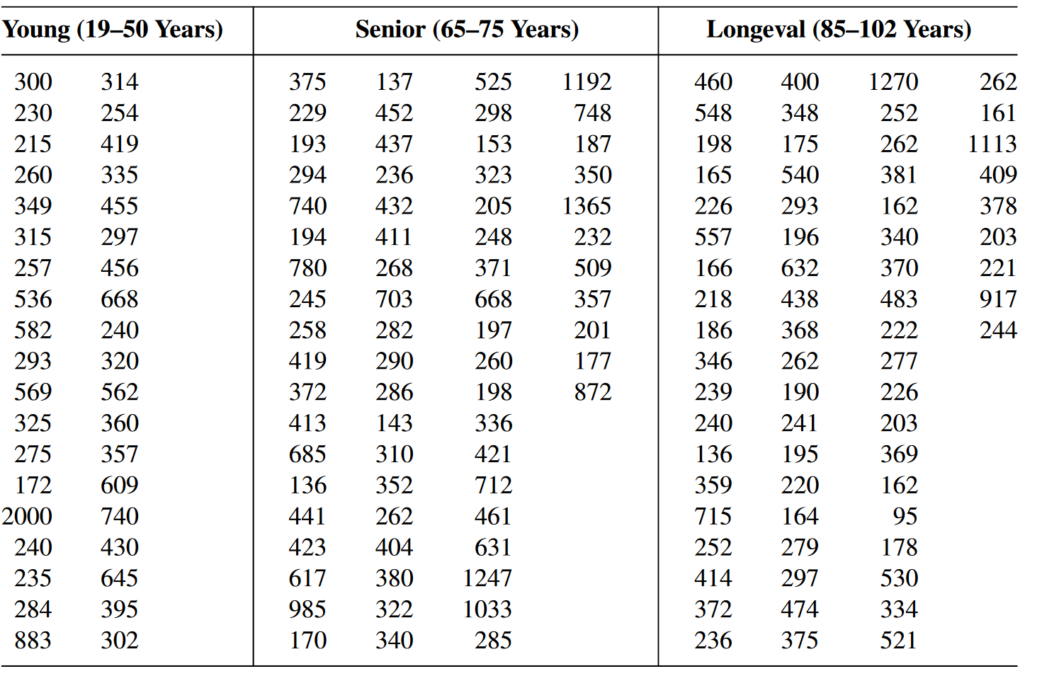 Produce histograms or box plots to examine the distribution of vitamin B-12 levels across groups....-2