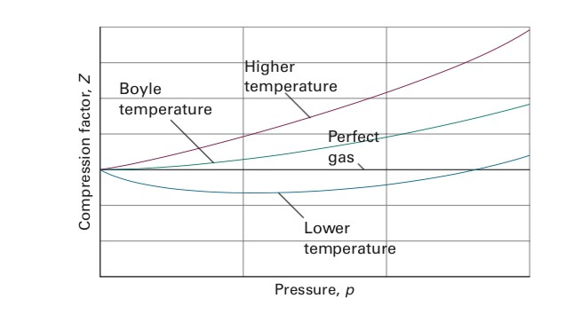 Solved I have a question about Boyle temperature. In this | Chegg.com