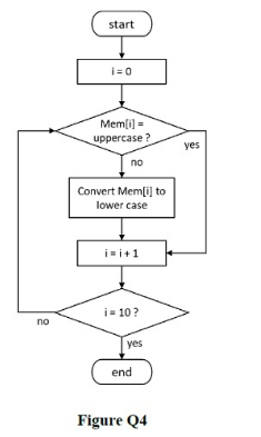 How to use algorithm and flowchart to convert a number from