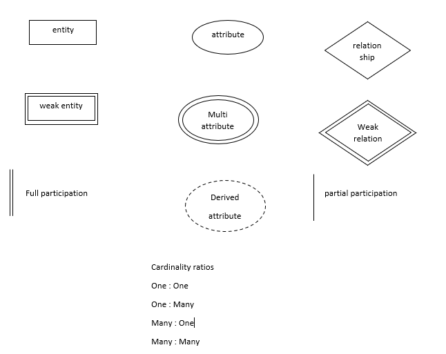 Solved Draw An Er Diagram Accordingly To The Following 