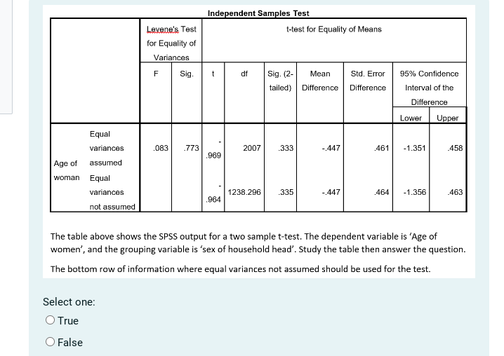 Solved The table above shows the SPSS output for a two | Chegg.com