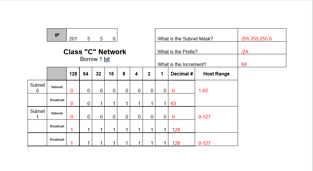Solved this is a practice thing i have for class c networks | Chegg.com