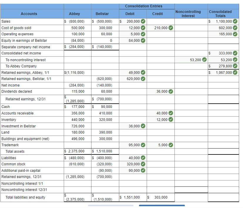 Solved The Individual Financial Statements For Abbey Company Chegg Com   PhpQXLYsz