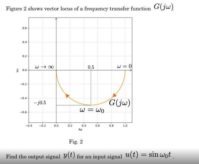 Solved Figure 2 shows vector locus of a frequency transfer | Chegg.com