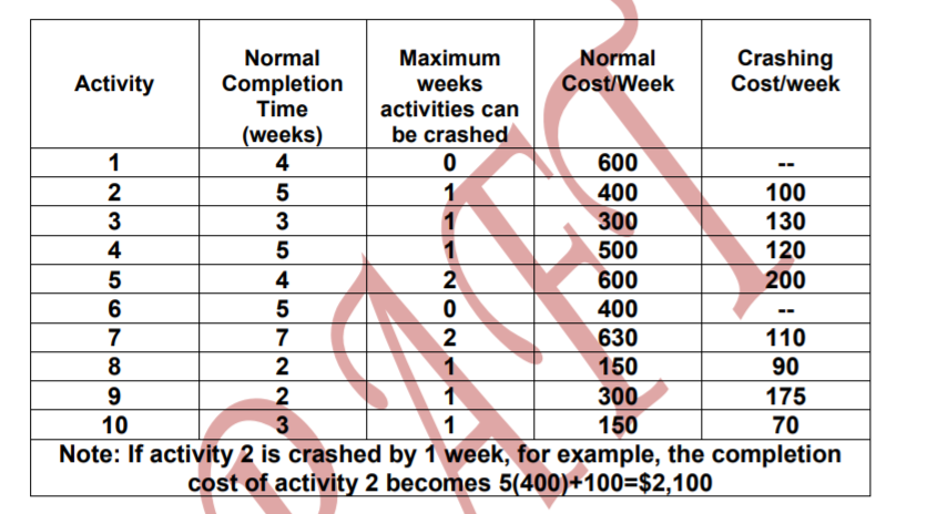 1 Normal Maximum Normal Crashing Activity Completion | Chegg.com