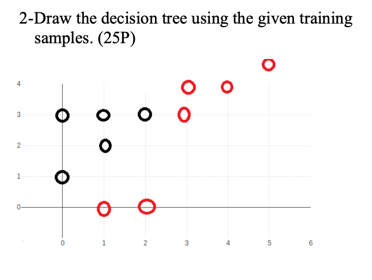 Solved 2-Draw the decision tree using the given training | Chegg.com