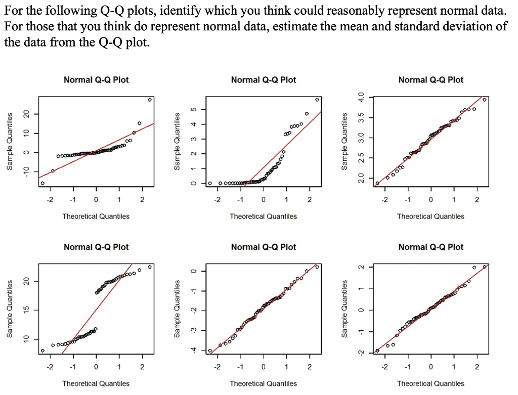 Solved OOOOOO For the following Q-Q plots, identify which | Chegg.com