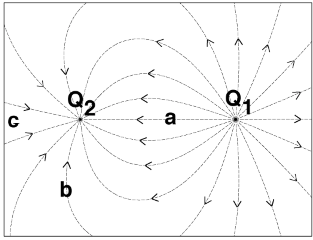 Solved The figure shows the E-field in the plane of two | Chegg.com