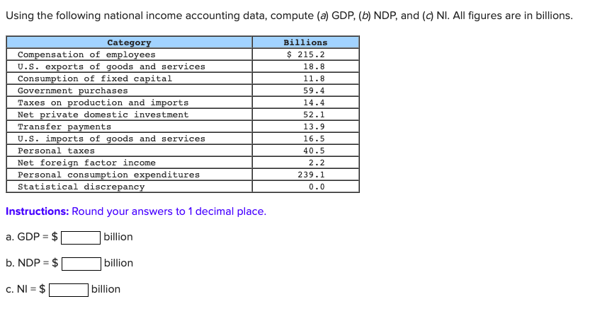 Solved Using The Following National Income Accounting Data, | Chegg.com