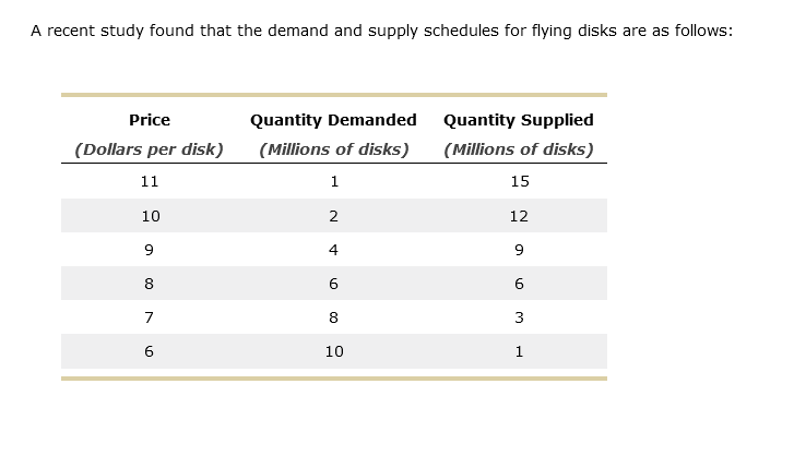 A recent study found that the demand and supply schedules for flying disks are as follows: