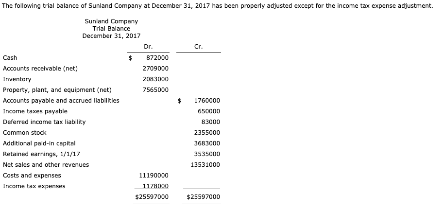 Solved The Following Trial Balance Of Sunland Company At Chegg Com   Php8fLuB5 