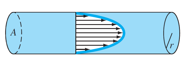 Solved The flow rate Q in a circular pipe can be calculated | Chegg.com