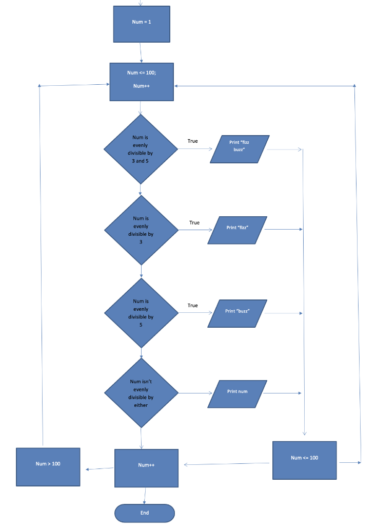 Solved How can I make this code in a flowchart? This is the | Chegg.com