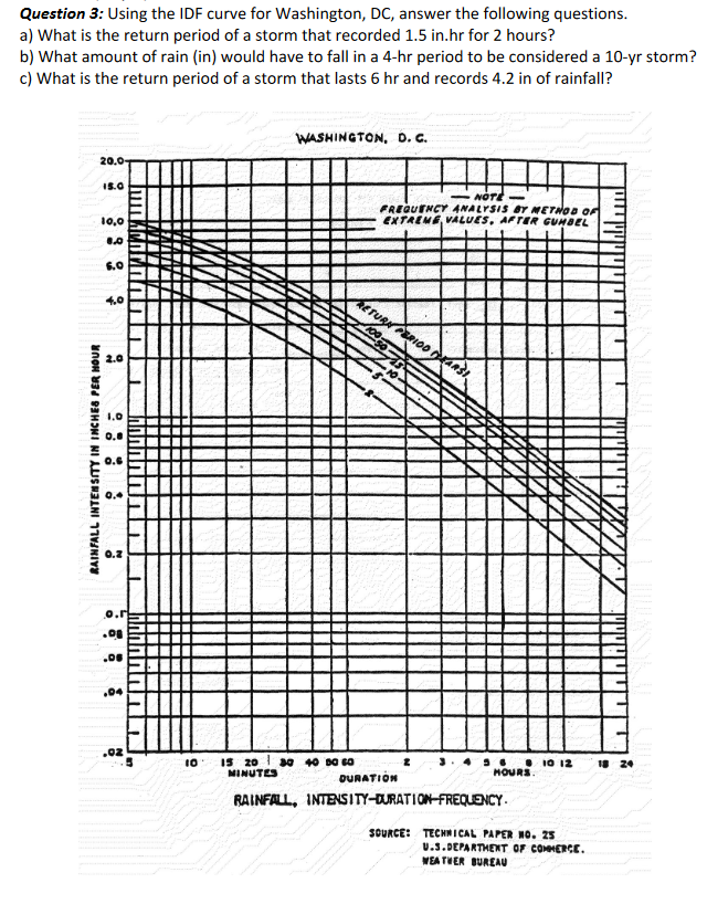 Solved Question 3 Using the IDF curve for Washington, DC,