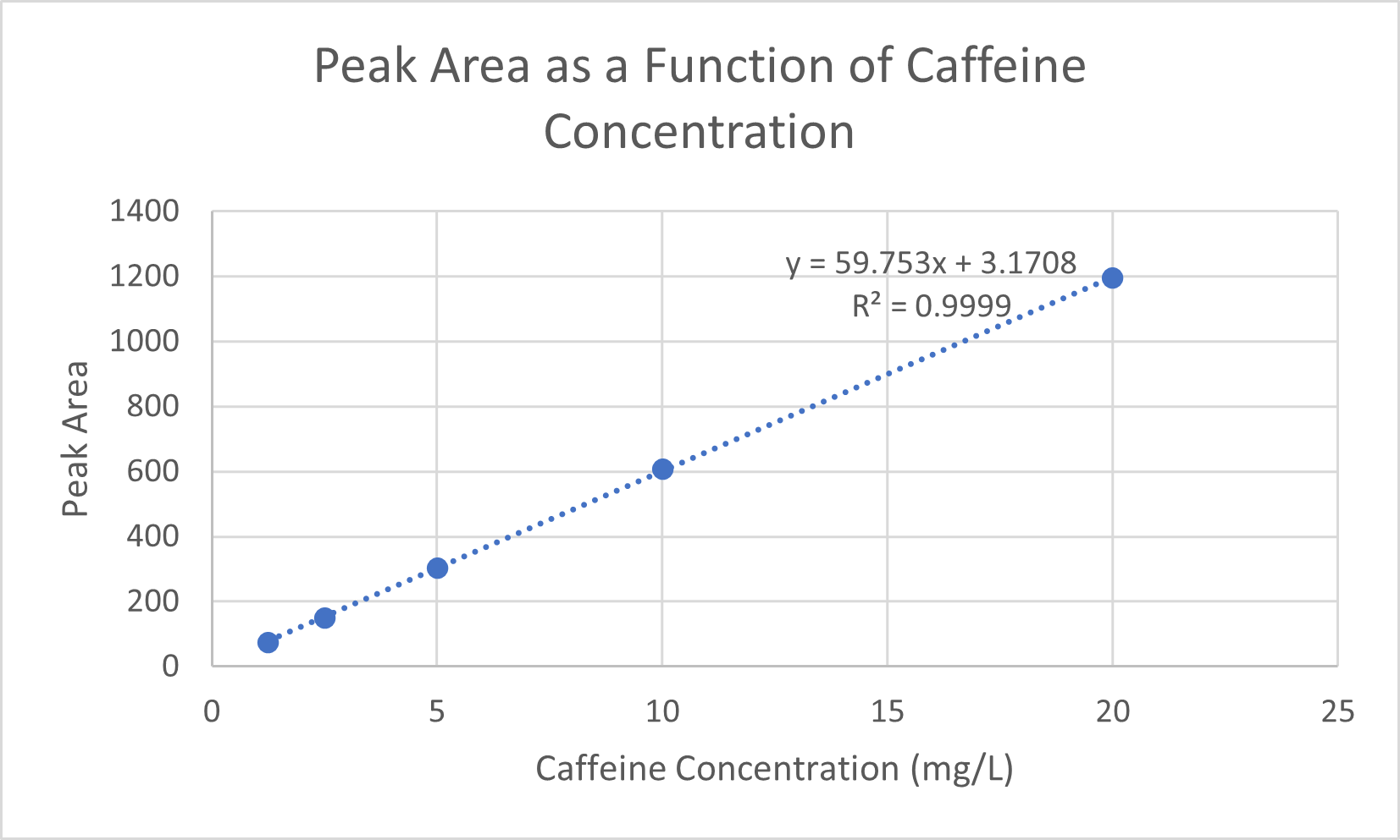 Solved Given the calibration curve below, solve for the