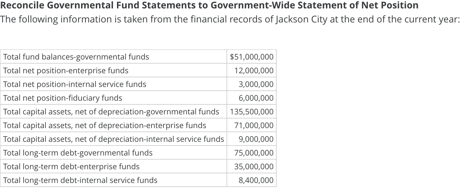 Solved Prepare a reconciliation of total fund balances - | Chegg.com