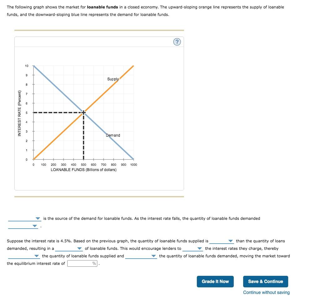 The following graph shows the market for loanable funds in a closed economy. The upward-sloping orange line represents the su