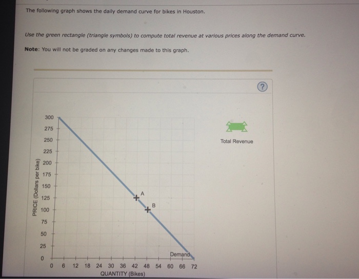 Solved The following graph shows the daily demand curve for