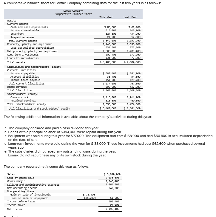 Solved A comparative balance sheet for Lomax Company | Chegg.com