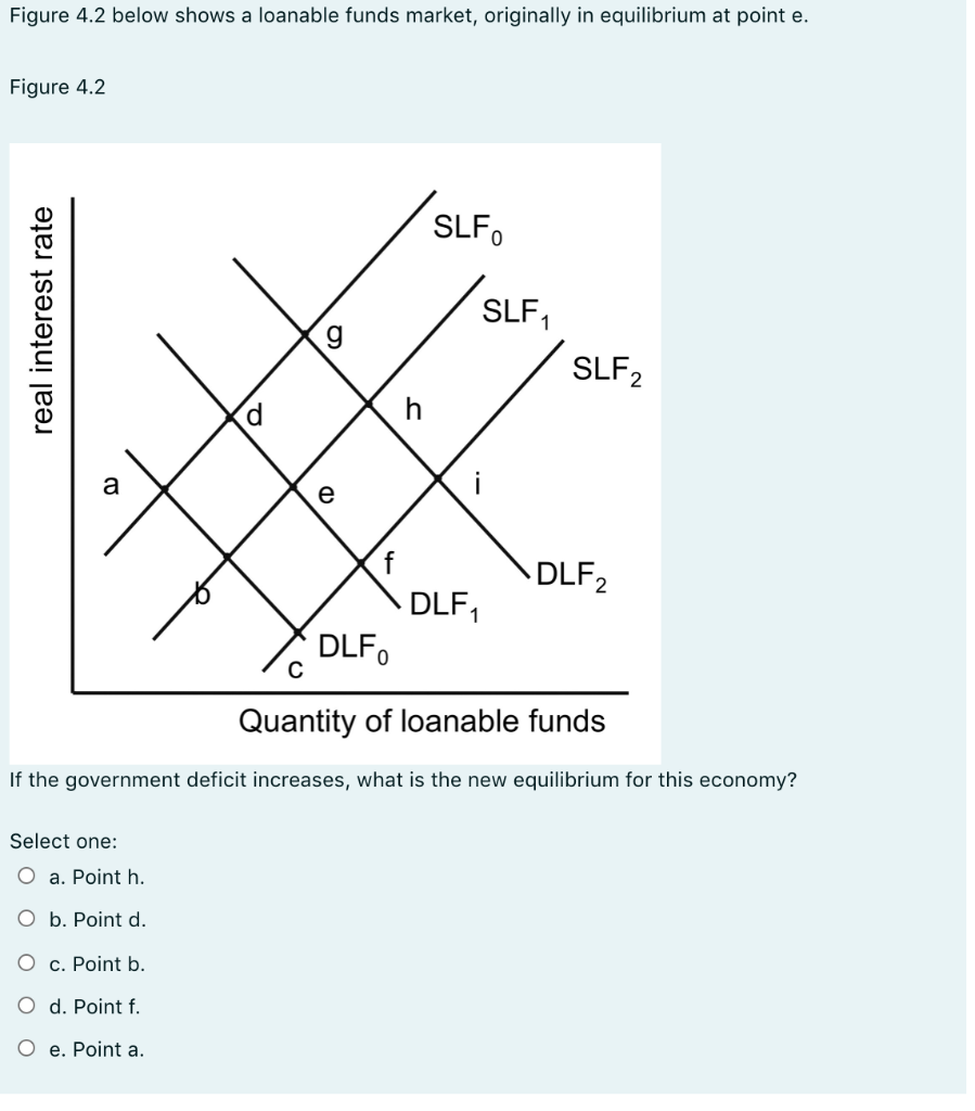 Solved Figure 4.2 below shows a loanable funds market, | Chegg.com