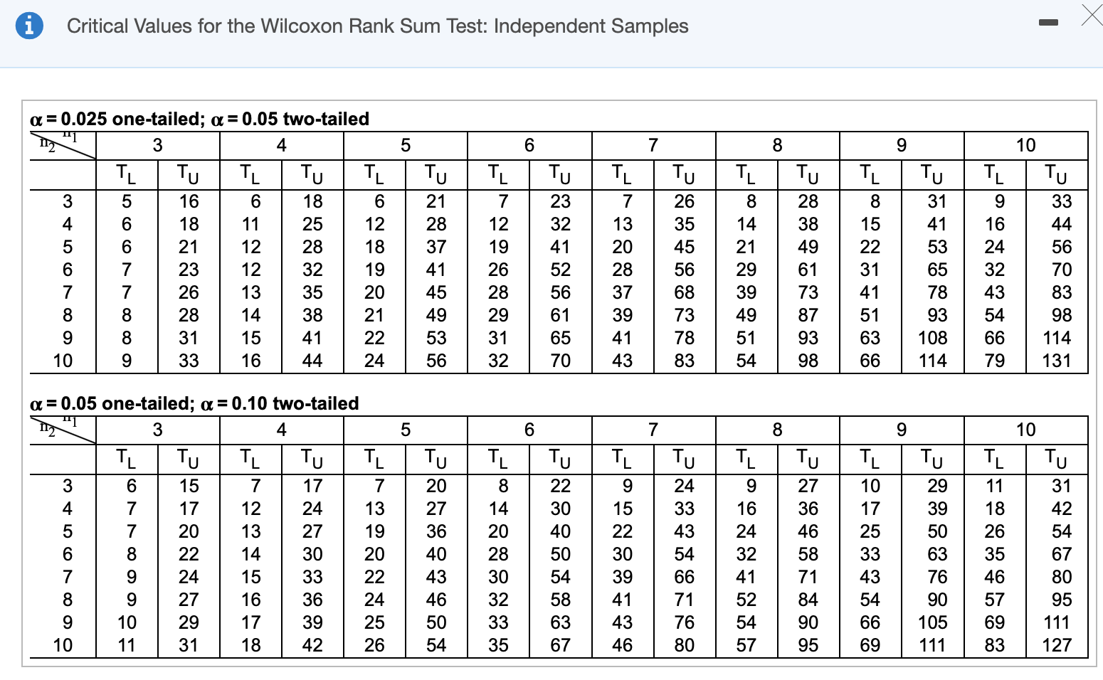 Z value. Wilcoxon Test Table. Critical value Table. P value t Test таблица. Wilcoxon signed-Rank Test Table.