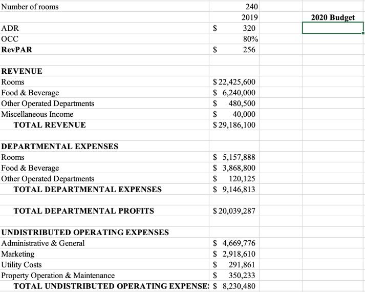 Number of rooms 2020 Budget $ ADR OCC RevPAR 240 2019 | Chegg.com