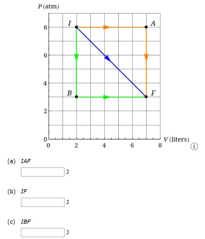 Solved The PV diagram below represents a gas that expands | Chegg.com