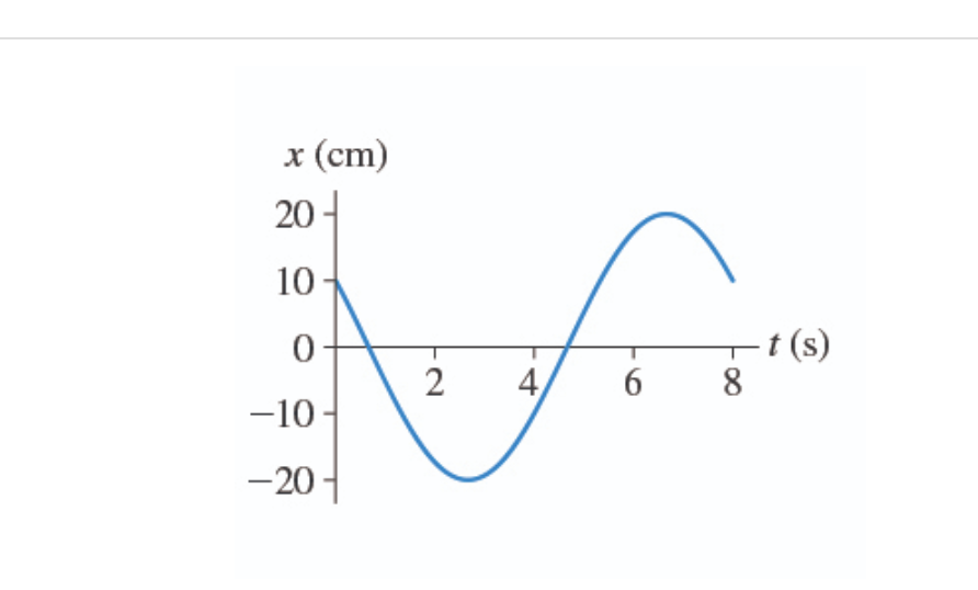 Solved Part A What is the amplitude of the oscillation shown